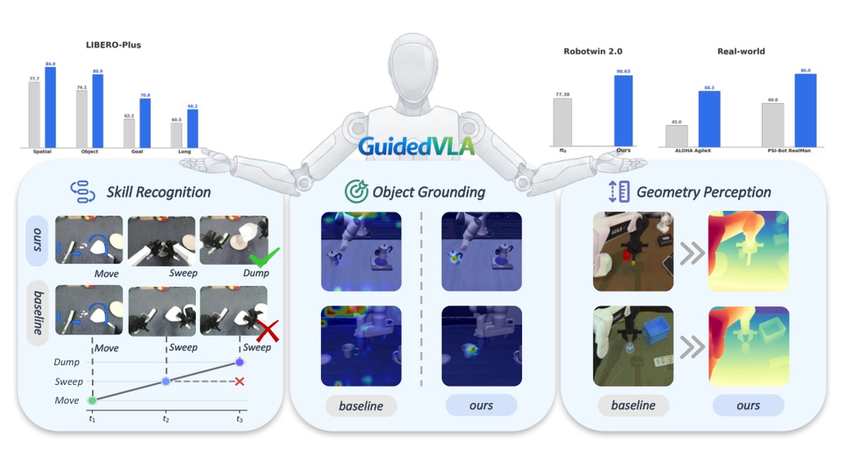 GuidedVLA figure