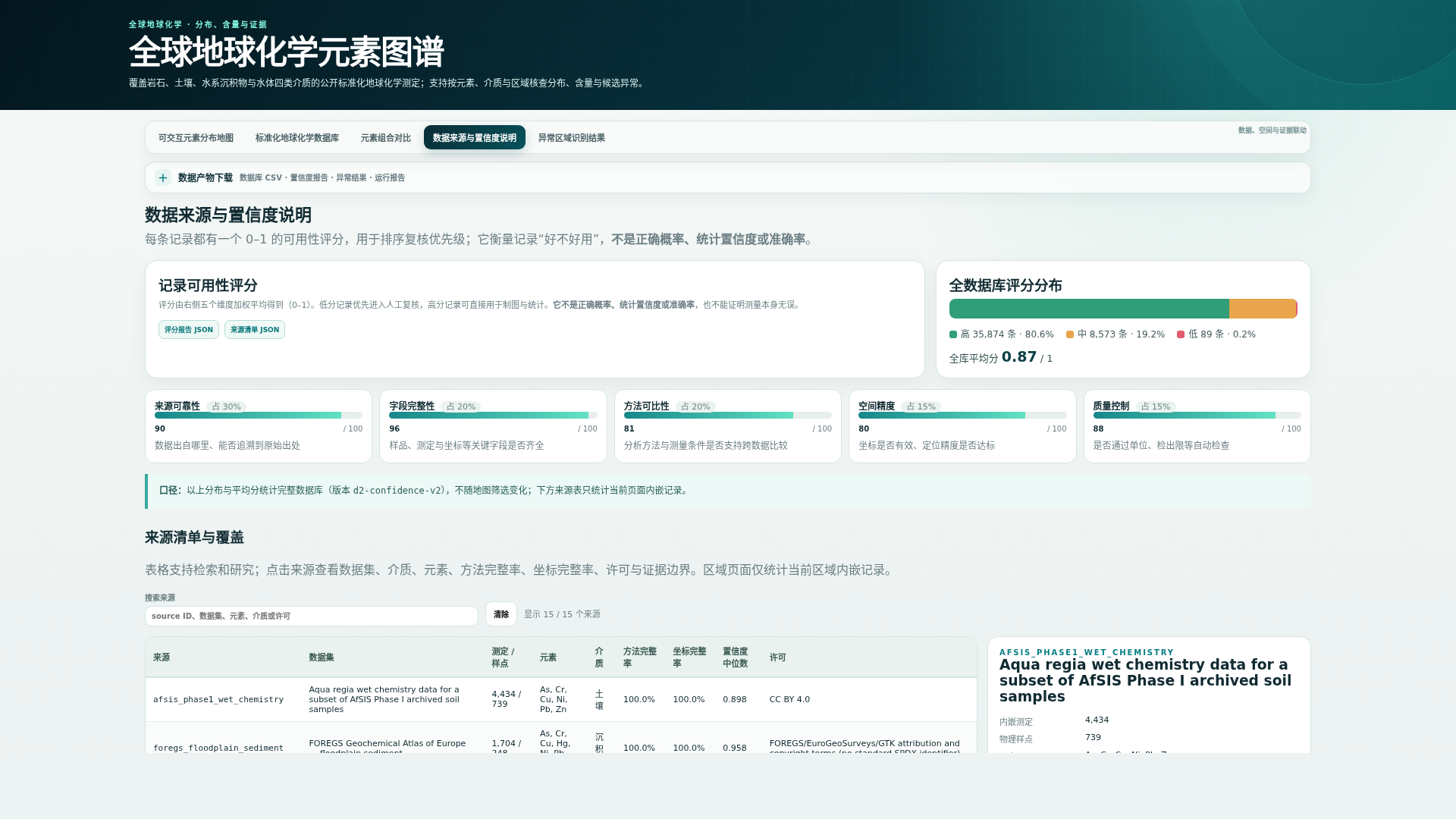 数据来源与置信度说明