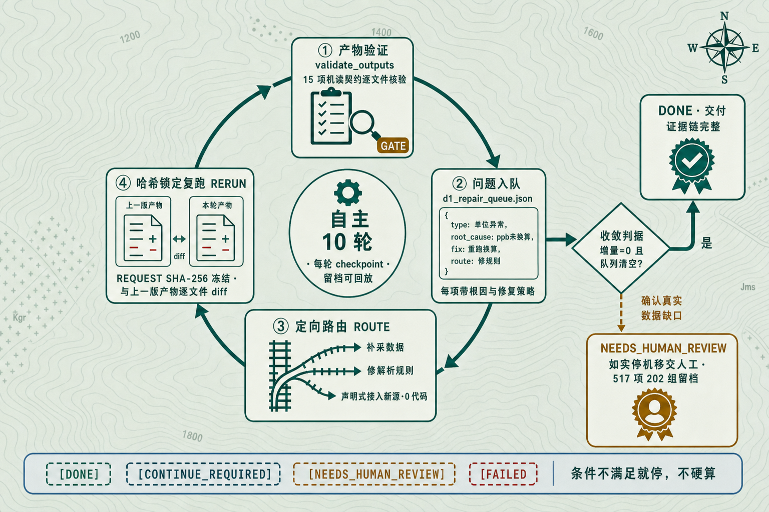 修复 Loop 技术设计：validate_outputs 契约核验 → d1_repair_queue.json 根因入队 → 三路定向路由 → 哈希锁定复跑 diff → 收敛判据