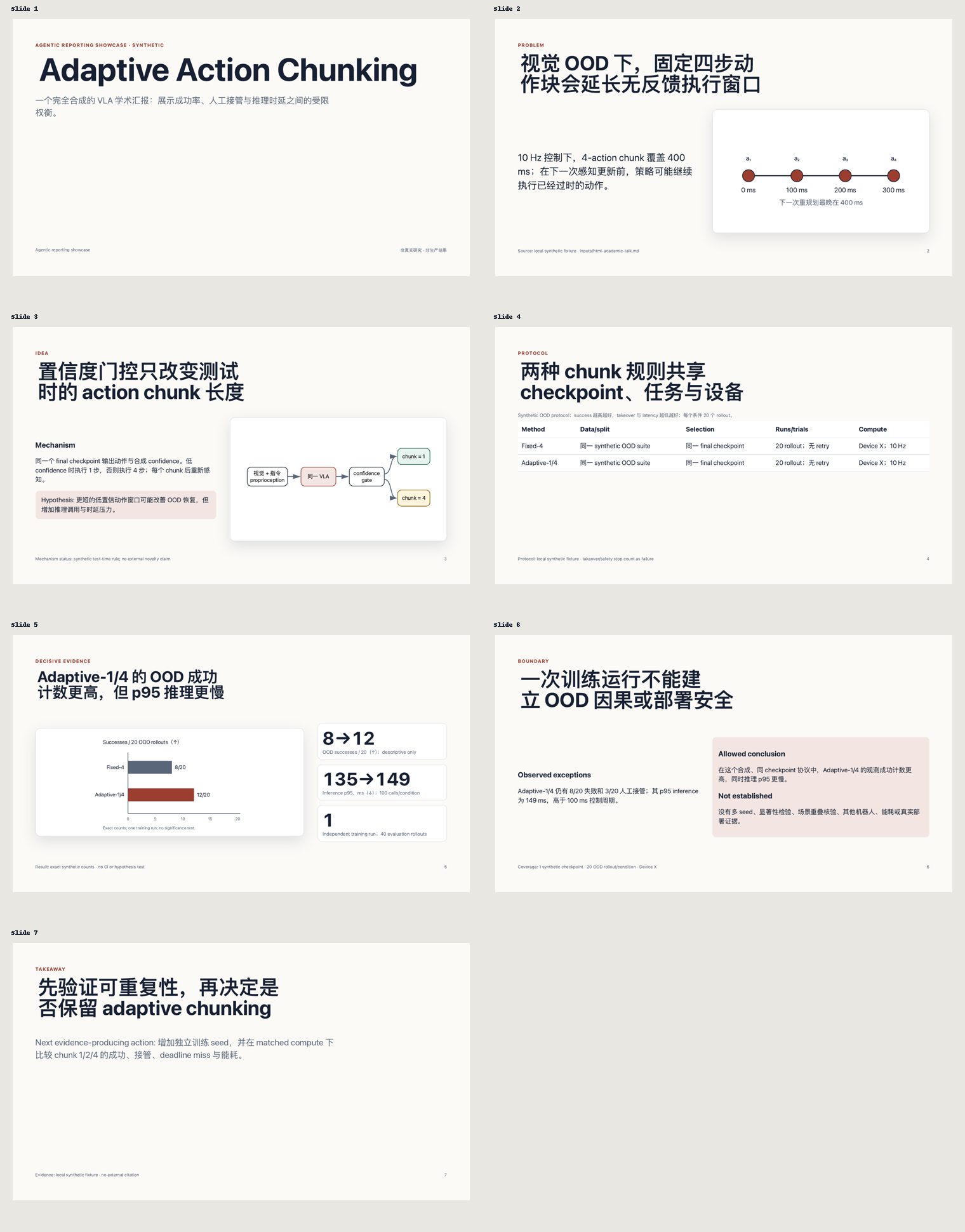 Contact sheet of a 7-page assertion-evidence academic deck rendered from the academic-talk-html template